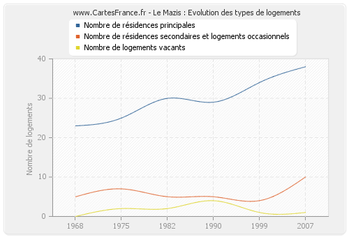 Le Mazis : Evolution des types de logements